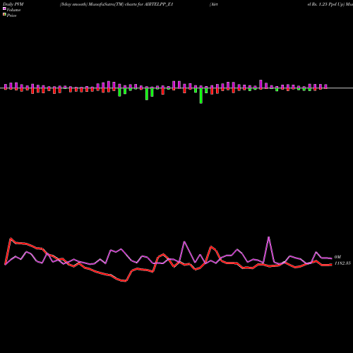 PVM Price Volume Measure charts Airtel Rs. 1.25 Ppd Up AIRTELPP_E1 share NSE Stock Exchange 