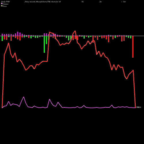 PVM Price Volume Measure charts Ani Integrated Serv Ltd. AISL share NSE Stock Exchange 
