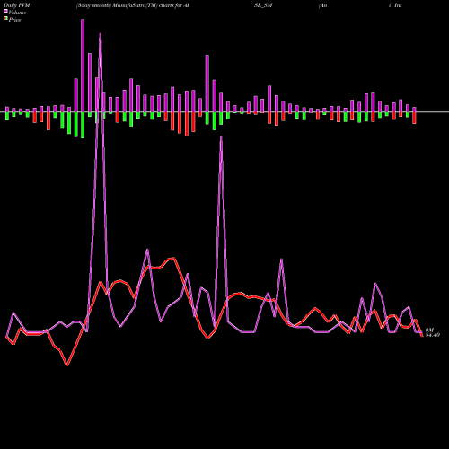 PVM Price Volume Measure charts Ani Integrated Serv Ltd. AISL_SM share NSE Stock Exchange 