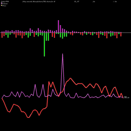 PVM Price Volume Measure charts Ani Integrated Serv Ltd. AISL_ST share NSE Stock Exchange 