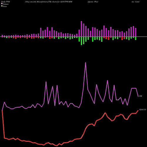 PVM Price Volume Measure charts Ajanta Pharma Limited AJANTPHARM share NSE Stock Exchange 