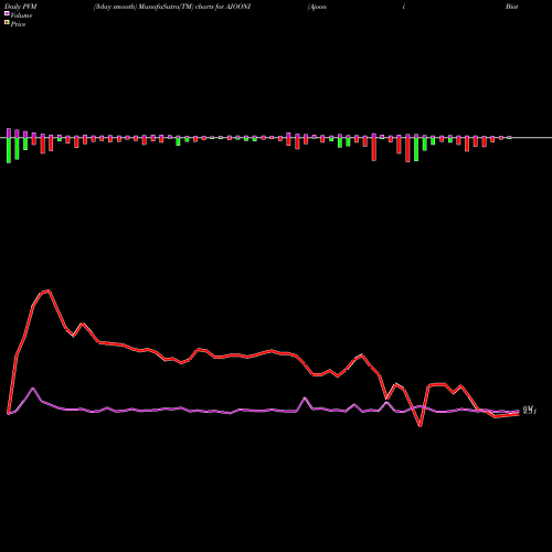 PVM Price Volume Measure charts Ajooni Biotech Limited AJOONI share NSE Stock Exchange 