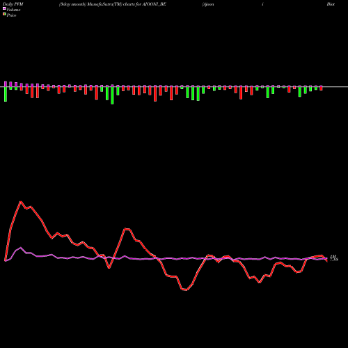 PVM Price Volume Measure charts Ajooni Biotech Limited AJOONI_BE share NSE Stock Exchange 