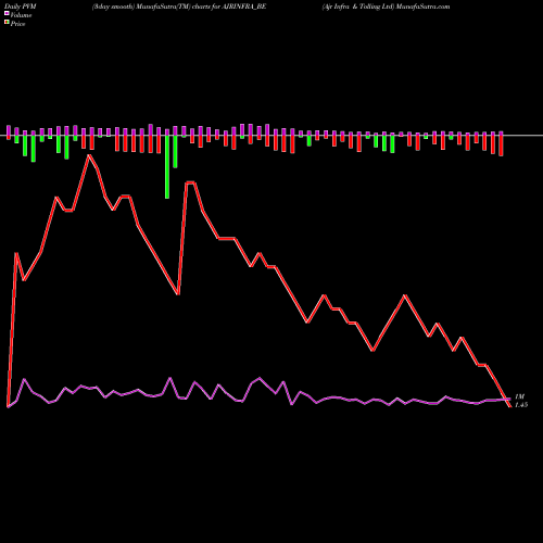 PVM Price Volume Measure charts Ajr Infra & Tolling Ltd AJRINFRA_BE share NSE Stock Exchange 