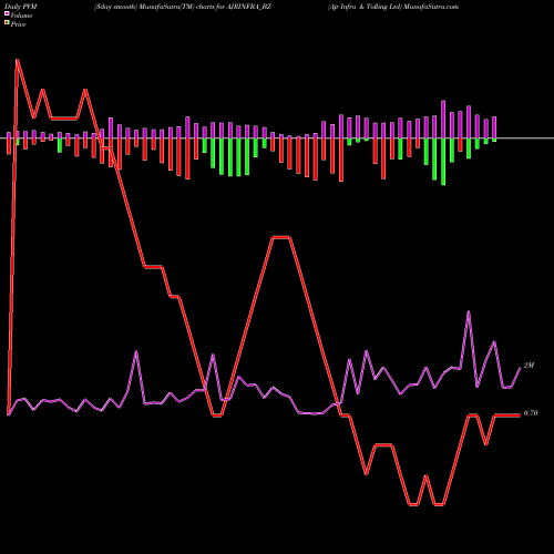 PVM Price Volume Measure charts Ajr Infra & Tolling Ltd AJRINFRA_BZ share NSE Stock Exchange 