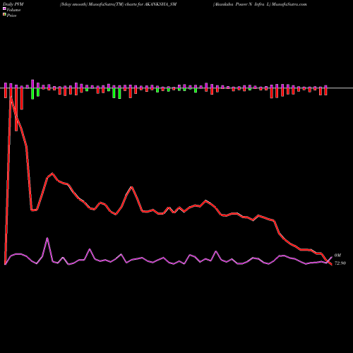 PVM Price Volume Measure charts Akanksha Power N Infra L AKANKSHA_SM share NSE Stock Exchange 