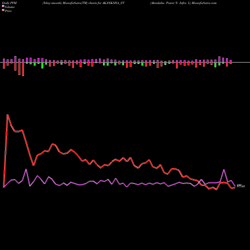 PVM Price Volume Measure charts Akanksha Power N Infra L AKANKSHA_ST share NSE Stock Exchange 
