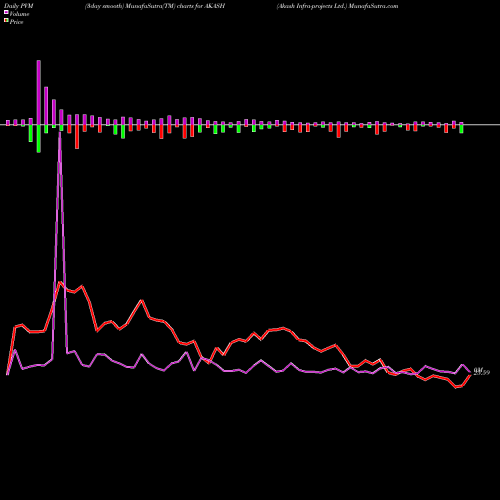 PVM Price Volume Measure charts Akash Infra-projects Ltd. AKASH share NSE Stock Exchange 