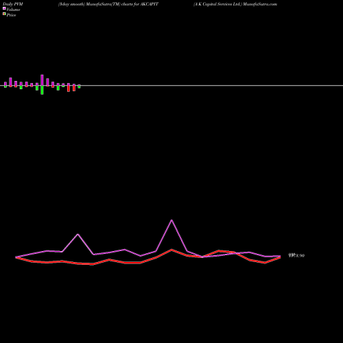 PVM Price Volume Measure charts A K Capital Services Ltd. AKCAPIT share NSE Stock Exchange 