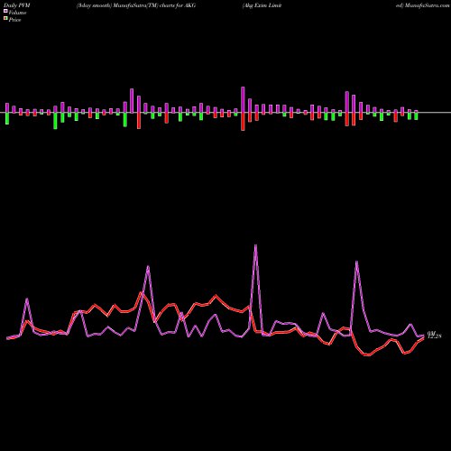 PVM Price Volume Measure charts Akg Exim Limited AKG share NSE Stock Exchange 