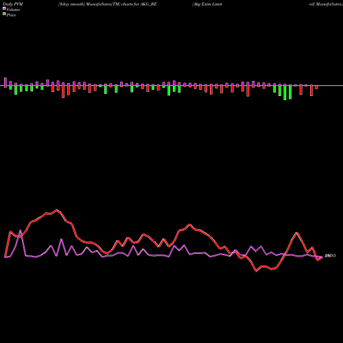 PVM Price Volume Measure charts Akg Exim Limited AKG_BE share NSE Stock Exchange 