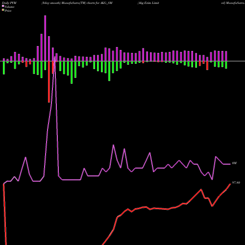 PVM Price Volume Measure charts Akg Exim Limited AKG_SM share NSE Stock Exchange 