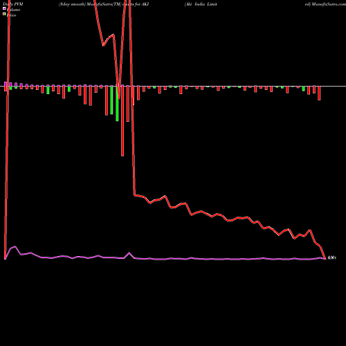 PVM Price Volume Measure charts Aki India Limited AKI share NSE Stock Exchange 