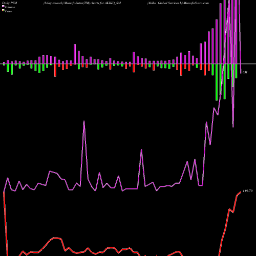 PVM Price Volume Measure charts Akiko Global Services L AKIKO_SM share NSE Stock Exchange 