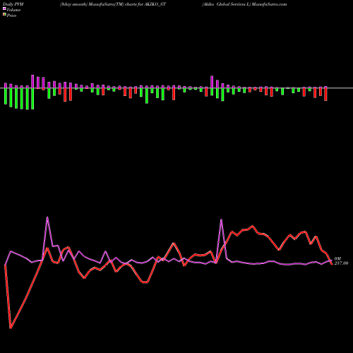 PVM Price Volume Measure charts Akiko Global Services L AKIKO_ST share NSE Stock Exchange 