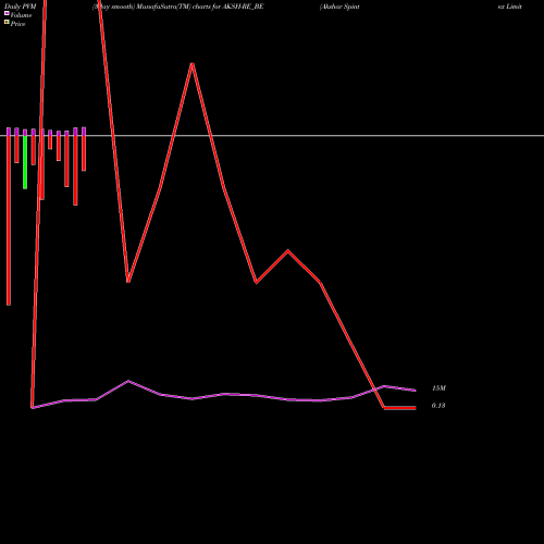 PVM Price Volume Measure charts Akshar Spintex Limited AKSH-RE_BE share NSE Stock Exchange 