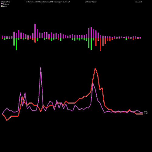 PVM Price Volume Measure charts Akshar Spintex Limited AKSHAR share NSE Stock Exchange 