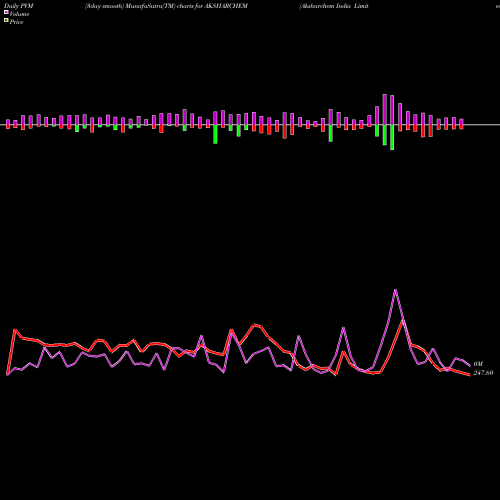 PVM Price Volume Measure charts Aksharchem India Limited AKSHARCHEM share NSE Stock Exchange 