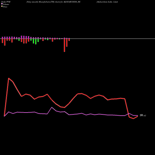 PVM Price Volume Measure charts Aksharchem India Limited AKSHARCHEM_BE share NSE Stock Exchange 