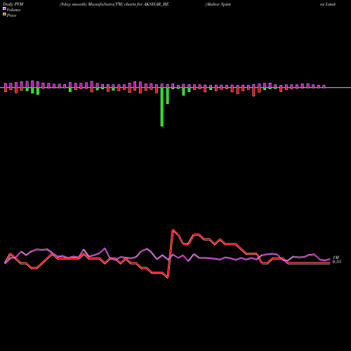 PVM Price Volume Measure charts Akshar Spintex Limited AKSHAR_BE share NSE Stock Exchange 