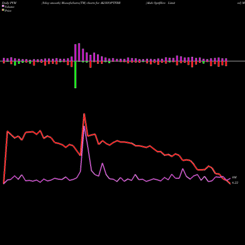 PVM Price Volume Measure charts Aksh Optifibre Limited AKSHOPTFBR share NSE Stock Exchange 