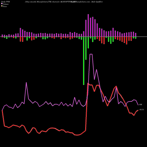 PVM Price Volume Measure charts Aksh Optifibre  Ltd AKSHOPTFBR_BE share NSE Stock Exchange 