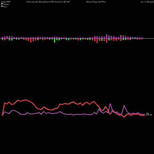 PVM Price Volume Measure charts Akums Drugs And Pharma L AKUMS share NSE Stock Exchange 