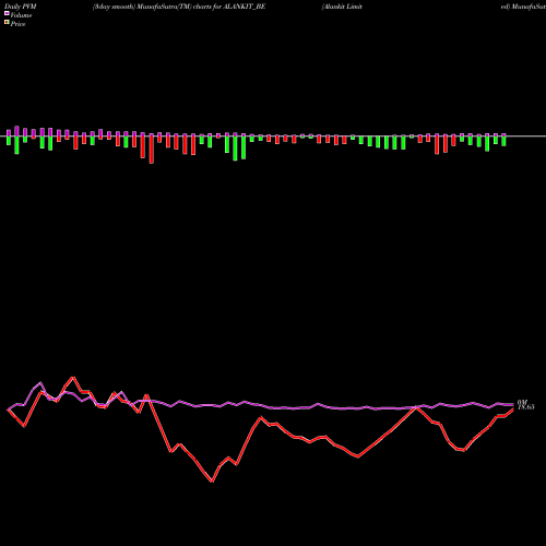PVM Price Volume Measure charts Alankit Limited ALANKIT_BE share NSE Stock Exchange 