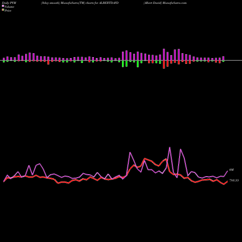 PVM Price Volume Measure charts Albert David ALBERTDAVD share NSE Stock Exchange 