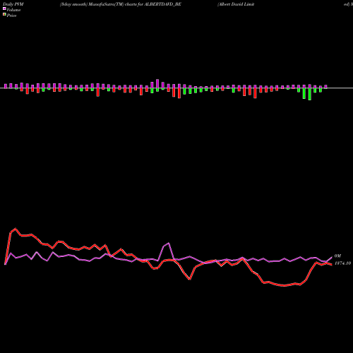 PVM Price Volume Measure charts Albert David Limited ALBERTDAVD_BE share NSE Stock Exchange 