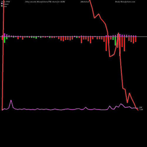 PVM Price Volume Measure charts Allahabad Bank ALBK share NSE Stock Exchange 