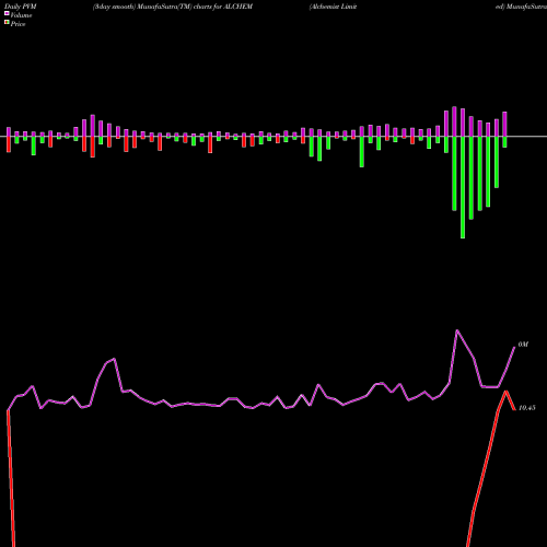 PVM Price Volume Measure charts Alchemist Limited ALCHEM share NSE Stock Exchange 