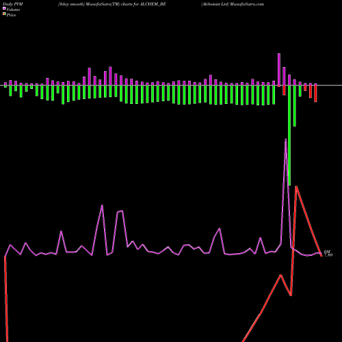 PVM Price Volume Measure charts Alchemist Ltd ALCHEM_BE share NSE Stock Exchange 