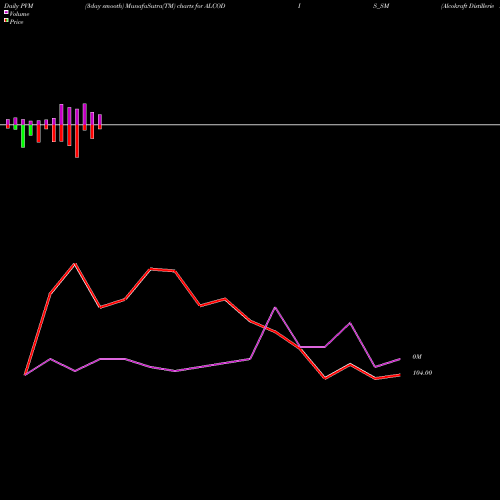 PVM Price Volume Measure charts Alcokraft Distillerie Ltd ALCODIS_SM share NSE Stock Exchange 