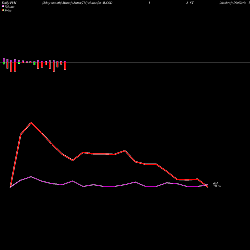 PVM Price Volume Measure charts Alcokraft Distillerie Ltd ALCODIS_ST share NSE Stock Exchange 