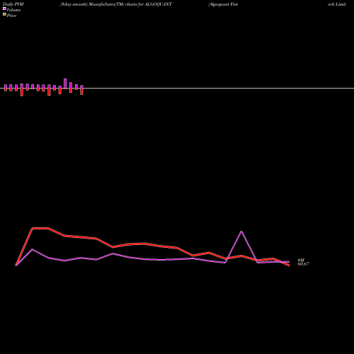 PVM Price Volume Measure charts Algoquant Fintech Limited ALGOQUANT share NSE Stock Exchange 