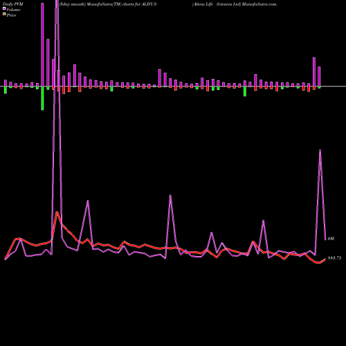 PVM Price Volume Measure charts Alivus Life Sciences Ltd ALIVUS share NSE Stock Exchange 