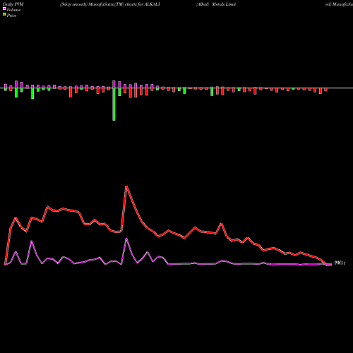PVM Price Volume Measure charts Alkali Metals Limited ALKALI share NSE Stock Exchange 