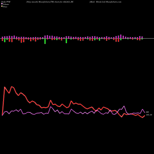 PVM Price Volume Measure charts Alkali Metals Ltd ALKALI_BE share NSE Stock Exchange 
