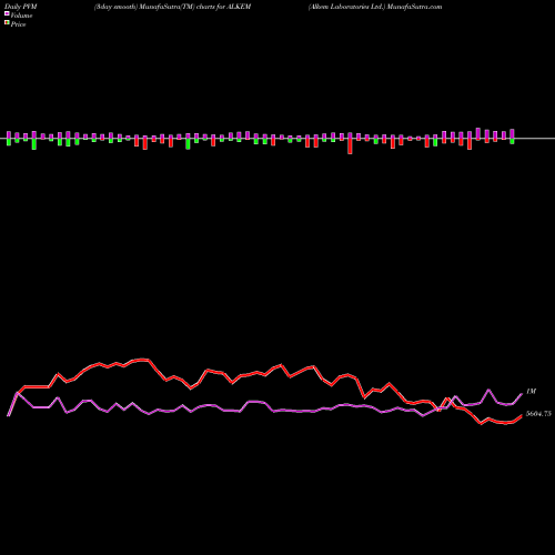 PVM Price Volume Measure charts Alkem Laboratories Ltd. ALKEM share NSE Stock Exchange 