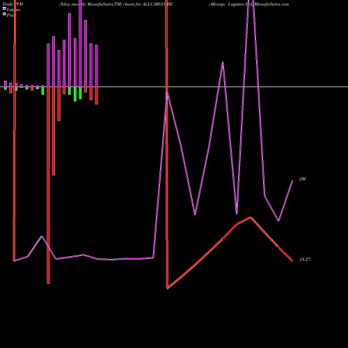 PVM Price Volume Measure charts Allcargo Logistics Ltd ALLCARGO_BE share NSE Stock Exchange 