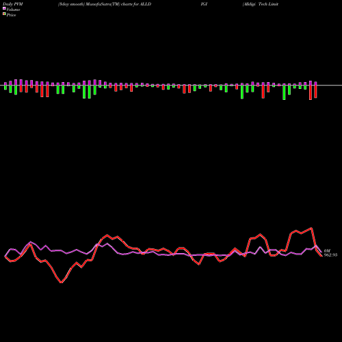 PVM Price Volume Measure charts Alldigi Tech Limited ALLDIGI share NSE Stock Exchange 