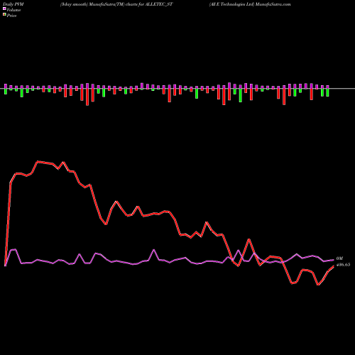 PVM Price Volume Measure charts All E Technologies Ltd ALLETEC_ST share NSE Stock Exchange 