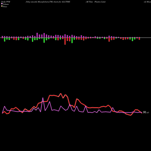 PVM Price Volume Measure charts All Time Plastics Limited ALLTIME share NSE Stock Exchange 