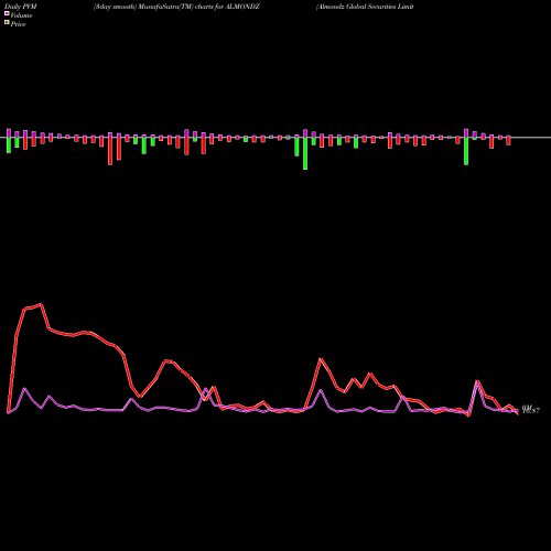 PVM Price Volume Measure charts Almondz Global Securities Limited ALMONDZ share NSE Stock Exchange 