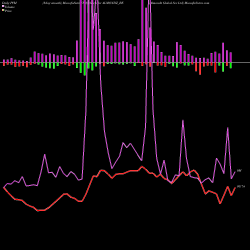 PVM Price Volume Measure charts Almondz Global Sec Ltd ALMONDZ_BE share NSE Stock Exchange 