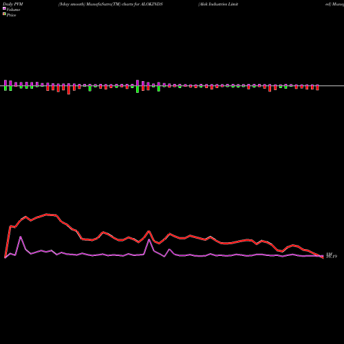 PVM Price Volume Measure charts Alok Industries Limited ALOKINDS share NSE Stock Exchange 