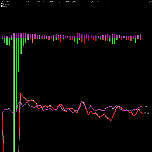 PVM Price Volume Measure charts Alok Industries Limited ALOKINDS_BE share NSE Stock Exchange 