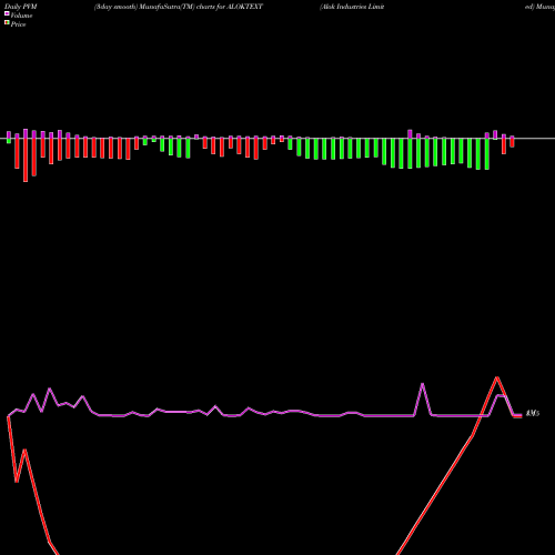 PVM Price Volume Measure charts Alok Industries Limited ALOKTEXT share NSE Stock Exchange 