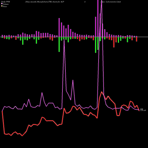 PVM Price Volume Measure charts Alpa Laboratories Limited ALPA share NSE Stock Exchange 